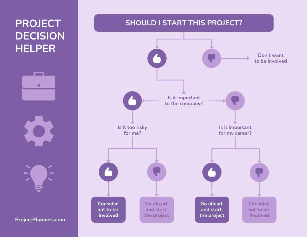Project decision helper flowchart showing decision-making process for starting projects based on importance and risk