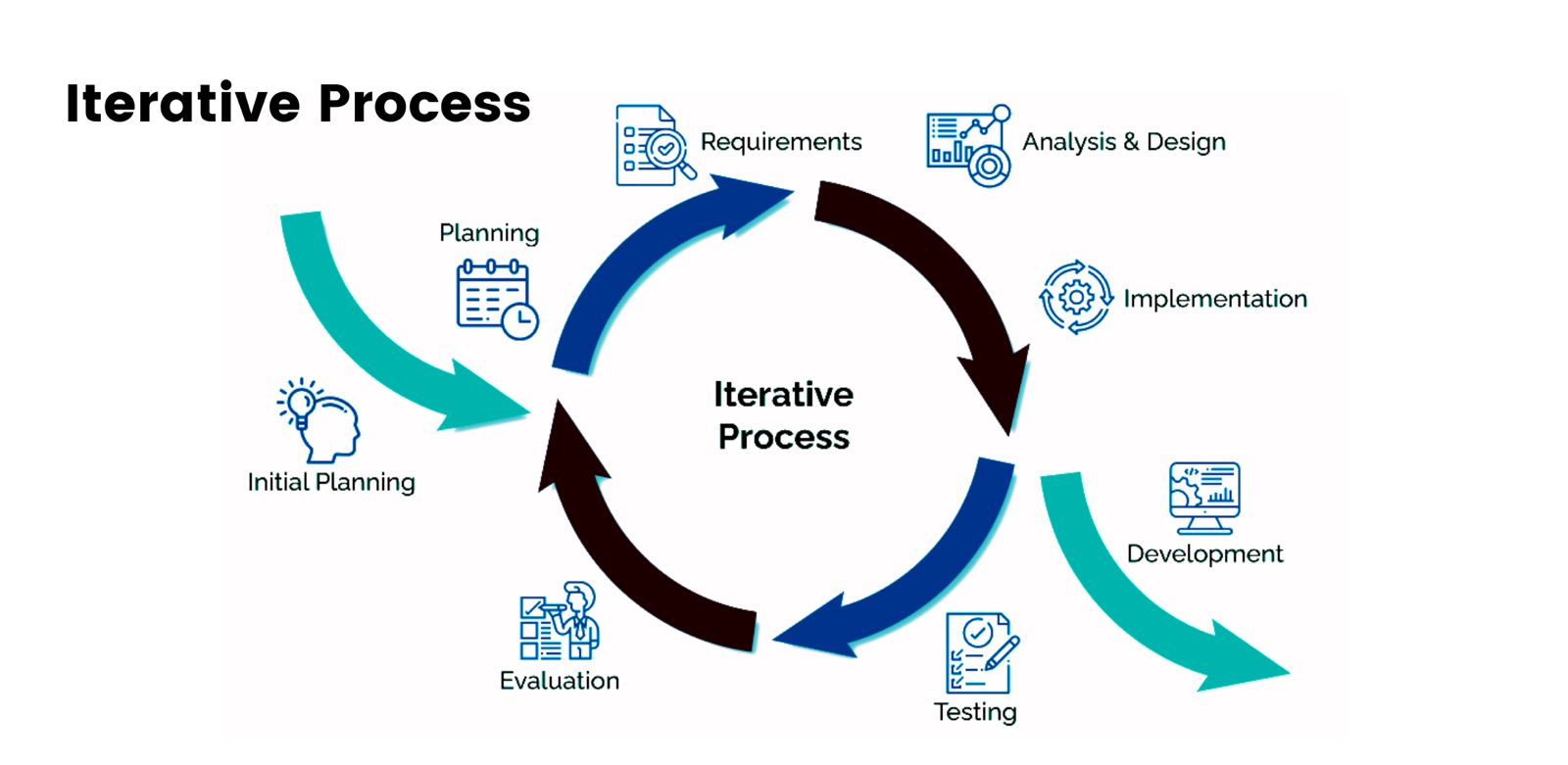Iterative process diagram showing the continuous cycle of requirements, analysis and design, implementation, development, testing, evaluation, and planning